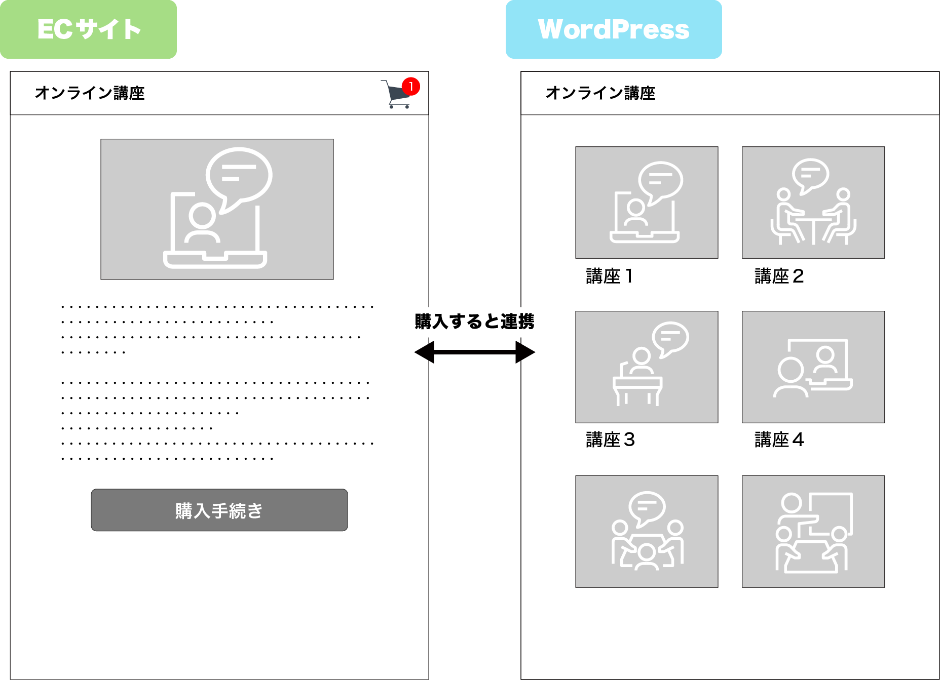 オンライン講座ECサイトの構成を表すデザインイメージ